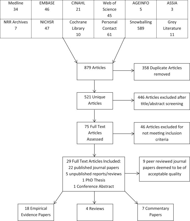 Flow diagram of selected articles included in review