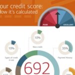 Infographic showing credit score impact on auto loan rates