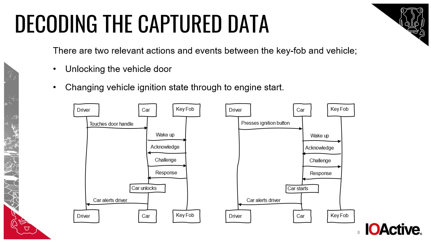 Diagram illustrating a relay attack on a keyless car