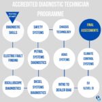 Diagnostic Technician course plan