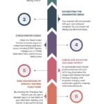 Steps to Use an OBD2 Scanner Infographic | Foxwell