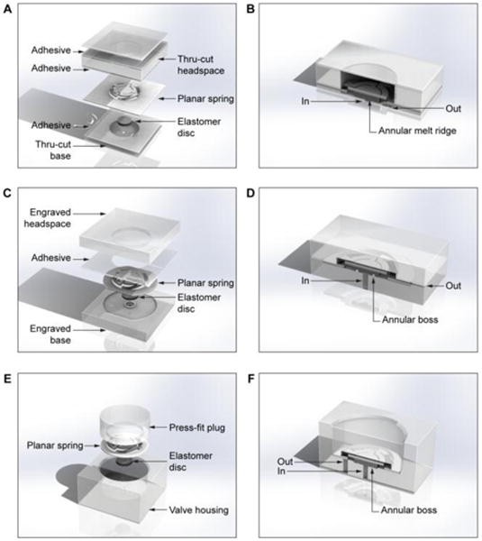 Model renderings of orthoplanar spring check valves. Valves integrate into layer-by-layer assembled laser cut or engraved devices as shown in exploded views (A or C) and in cross-section (B or D). Similarly, check valves integrate into machined or injection molded valve housings, depicted in an exploded view (E) and in cross-section (F). Renderings were prepared in trimetric perspective view with SolidWorks. Housing major dimension = 10 mm.