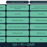 Quality assurance and performance improvement in healthcare