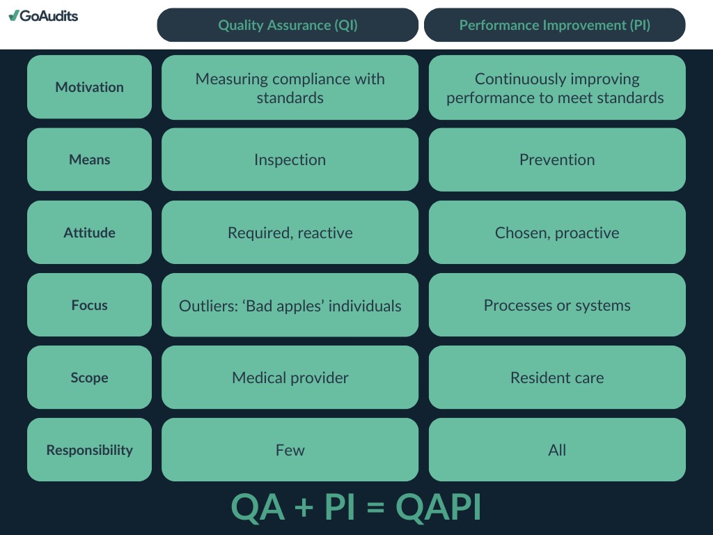 Quality assurance and performance improvement in healthcare